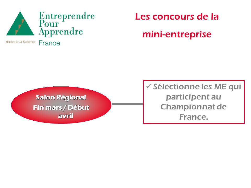 Les concours de la mini-entreprise Salon Régional Fin mars / Début avril  Sélectionne les ME qui participent au Championnat de France.