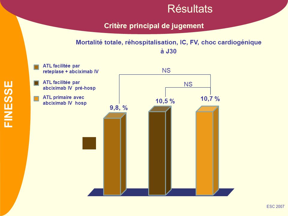 NOM Critère principal de jugement Résultats Mortalité totale, réhospitalisation, IC, FV, choc cardiogénique à J30 ATL facilitée par reteplase + abciximab IV ATL facilitée par abciximab IV pré-hosp ATL primaire avec abciximab IV hosp ESC 2007 NS 10,5 % 10,7 % 9,8, % NS FINESSE
