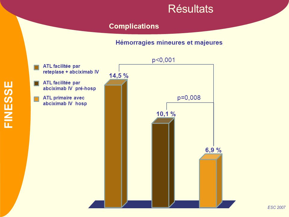 NOM Complications Résultats Hémorragies mineures et majeures ATL facilitée par reteplase + abciximab IV ATL facilitée par abciximab IV pré-hosp ATL primaire avec abciximab IV hosp ESC 2007 p<0,001 10,1 % 6,9 % 14,5 % p=0,008 FINESSE
