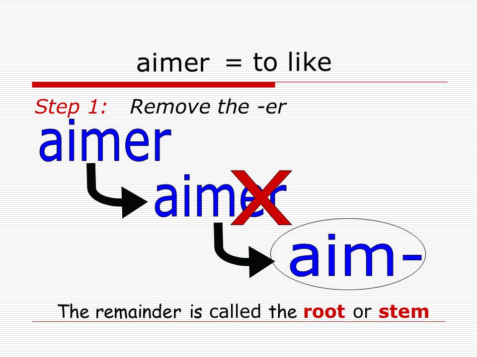 aimer Step 1:Remove the -er = to like The remainder is called the root or stem