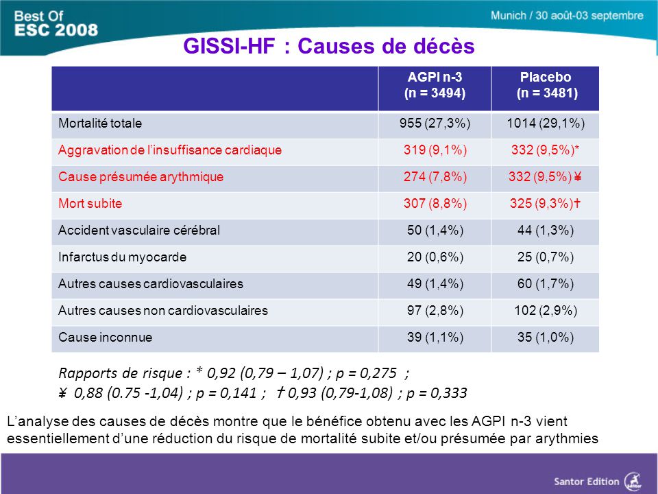 GISSI-HF : Causes de décès AGPI n-3 (n = 3494) Placebo (n = 3481) Mortalité totale955 (27,3%)1014 (29,1%) Aggravation de l’insuffisance cardiaque319 (9,1%)332 (9,5%)* Cause présumée arythmique274 (7,8%)332 (9,5%) ¥ Mort subite307 (8,8%)325 (9,3%)  Accident vasculaire cérébral50 (1,4%)44 (1,3%) Infarctus du myocarde20 (0,6%)25 (0,7%) Autres causes cardiovasculaires49 (1,4%)60 (1,7%) Autres causes non cardiovasculaires97 (2,8%)102 (2,9%) Cause inconnue39 (1,1%)35 (1,0%) Rapports de risque : * 0,92 (0,79 – 1,07) ; p = 0,275 ; ¥ 0,88 ( ,04) ; p = 0,141 ;  0,93 (0,79-1,08) ; p = 0,333 L’analyse des causes de décès montre que le bénéfice obtenu avec les AGPI n-3 vient essentiellement d’une réduction du risque de mortalité subite et/ou présumée par arythmies