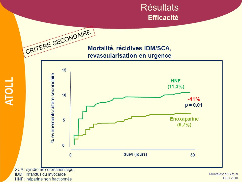 NOM Efficacité Résultats Mortalité, récidives IDM/SCA, revascularisation en urgence ATOLL Montalescot G et al.