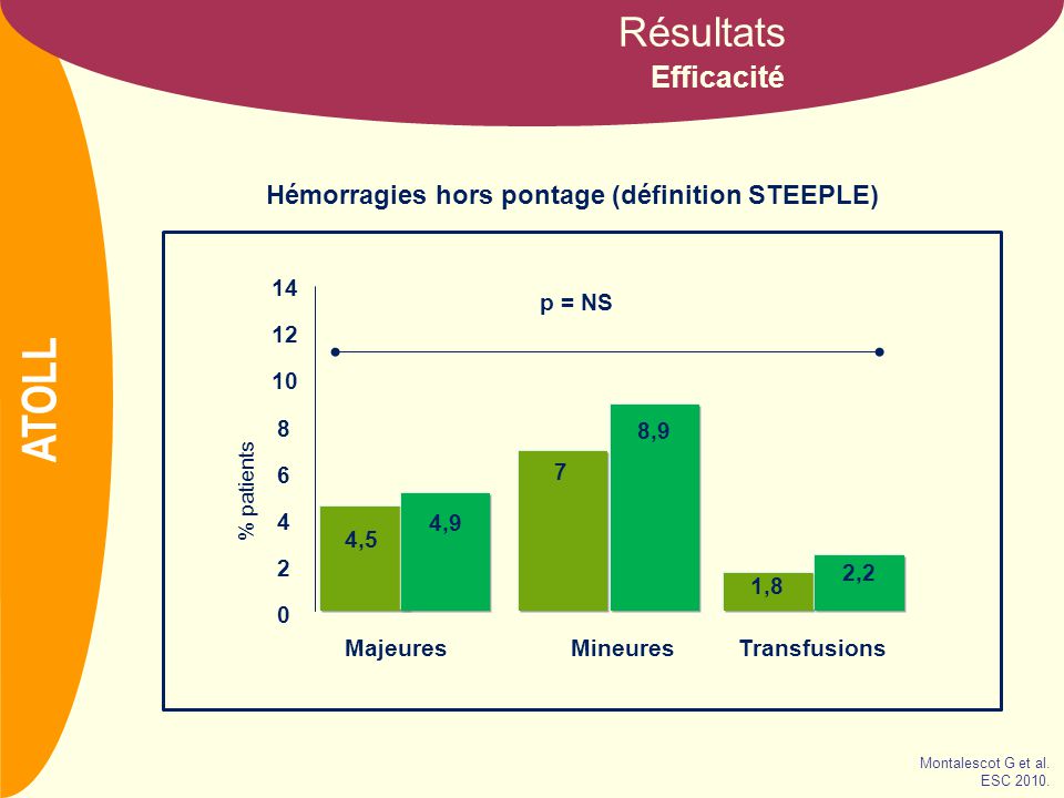 NOM Efficacité Résultats Hémorragies hors pontage (définition STEEPLE) ATOLL Montalescot G et al.