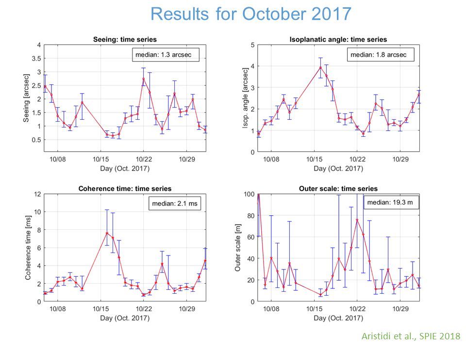 Results for October 2017 Aristidi et al., SPIE 2018