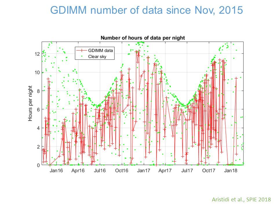 GDIMM number of data since Nov, 2015 Aristidi et al., SPIE 2018
