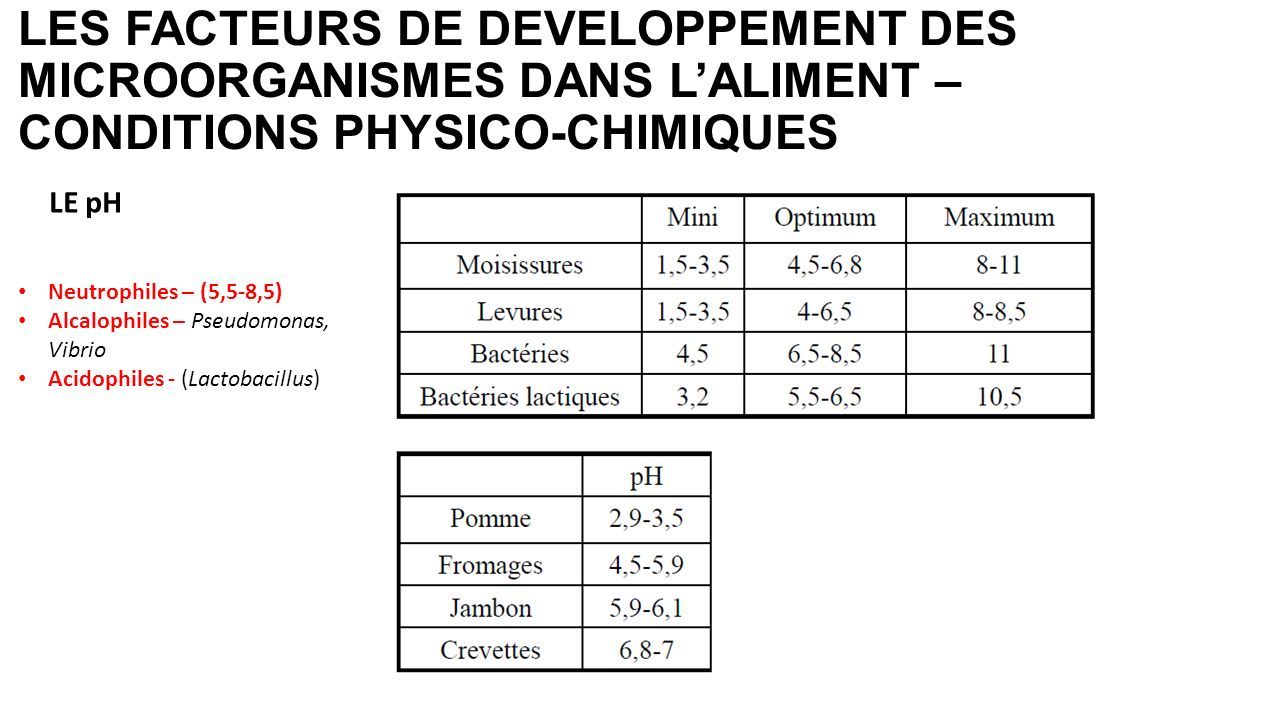 MICROORGANISMES ET ALIMENTS LES FACTEURS DE DEVELOPPEMENT DES