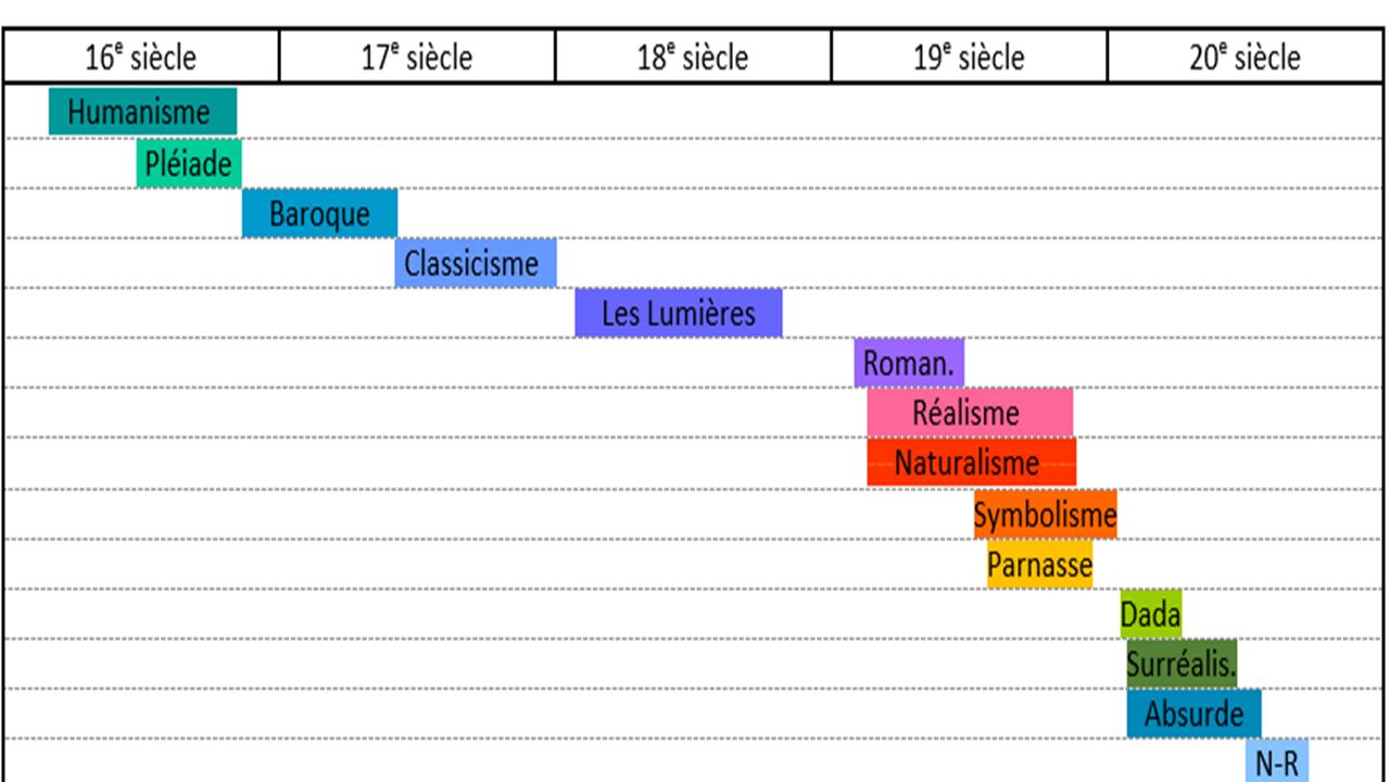 Les courants littéraires Définition Un courant littéraire aussi