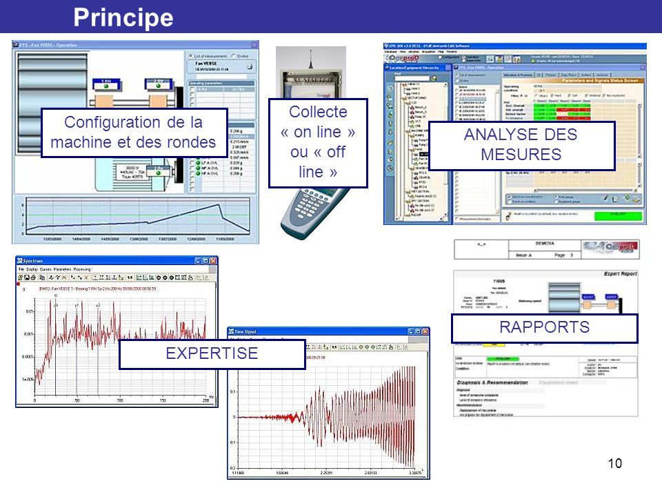 Analyse Vibratoire Les Diff Rentes Formes De Maintenance Ppt T L Charger