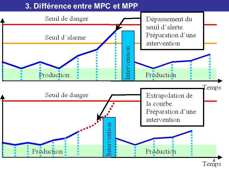 Analyse vibratoire Les différentes formes de maintenance ppt télécharger