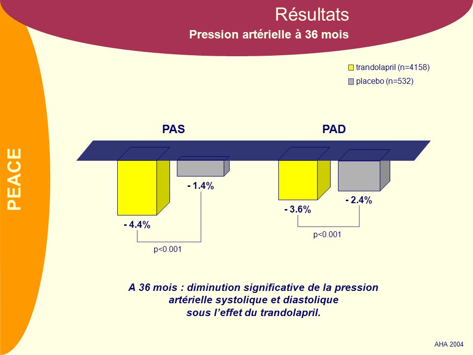 PEACE Pression artérielle à 36 mois Résultats - 4.4% p< % - 3.6% - 2.4% PASPAD p<0.001 trandolapril (n=4158) placebo (n=532) A 36 mois : diminution significative de la pression artérielle systolique et diastolique sous l’effet du trandolapril.