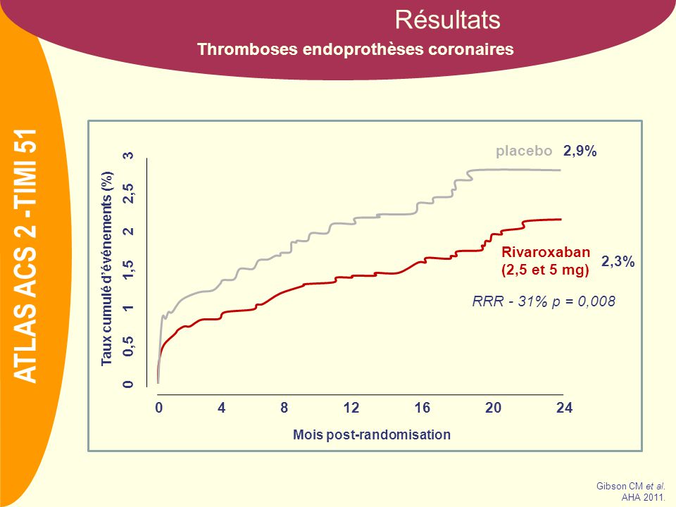 NOM Résultats Thromboses endoprothèses coronaires ATLAS ACS 2 -TIMI 51 Gibson CM et al.
