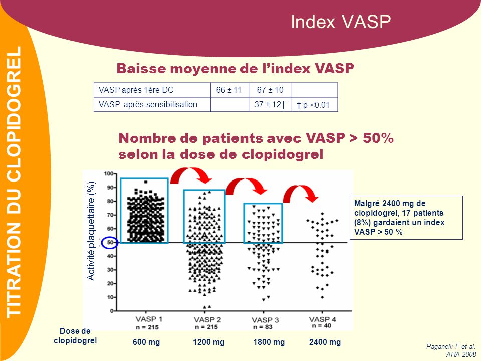 NOM Index VASP Baisse moyenne de l’index VASP TITRATION DU CLOPIDOGREL Paganelli F et al.