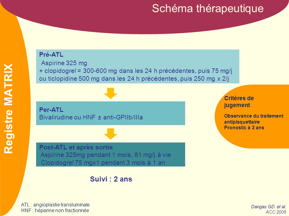 NOM Schéma thérapeutique Critères de jugement Observance du traitement antiplaquettaire Pronostic à 2 ans Pré-ATL Aspirine 325 mg + clopidogrel = mg dans les 24 h précédentes, puis 75 mg/j ou ticlopidine 500 mg dans les 24 h précédentes, puis 250 mg x 2/j COURAGE ISAR-REACT 3 Suivi : 2 ans Registre MATRIX Dangas GD et al.