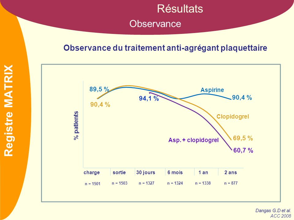 NOM Résultats Observance Observance du traitement anti-agrégant plaquettaire Registre MATRIX 89,5 % 90,4 % 69,5 % 94,1 % 60,7 % Aspirine Clopidogrel Asp.