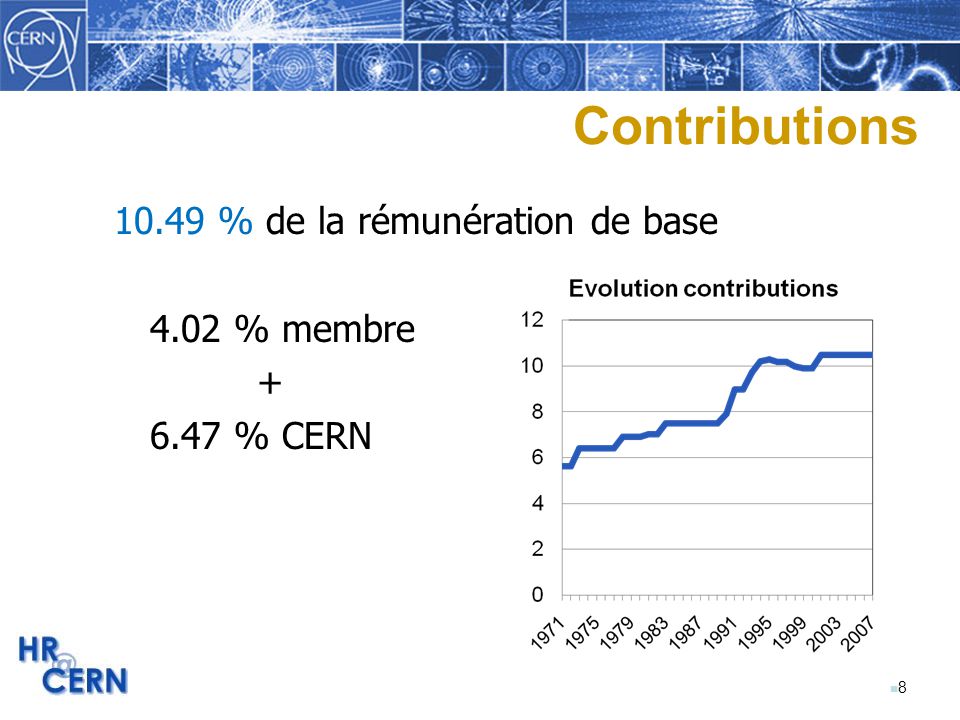 n8n8 Contributions % de la rémunération de base 4.02 % membre % CERN