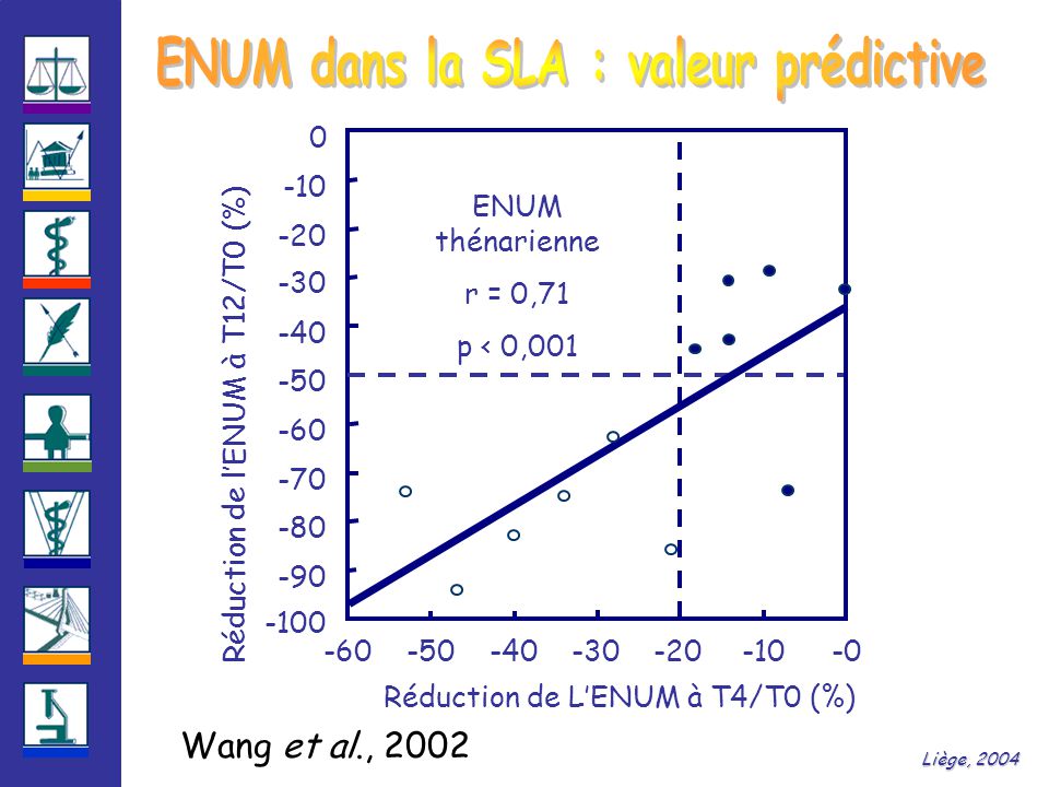 ENUM thénarienne r = 0,71 p < 0, Réduction de L’ENUM à T4/T0 (%) Réduction de l’ENUM à T12/T0 (%) Liège, 2004 Wang et al., 2002