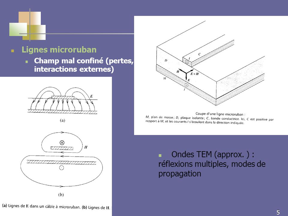 5 5 Lignes microruban Champ mal confiné (pertes, interactions externes) Ondes TEM (approx.