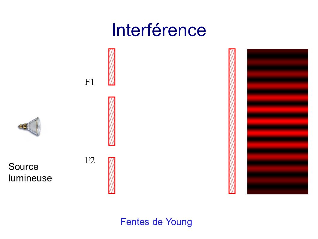 Interférence Source lumineuse Fentes de Young