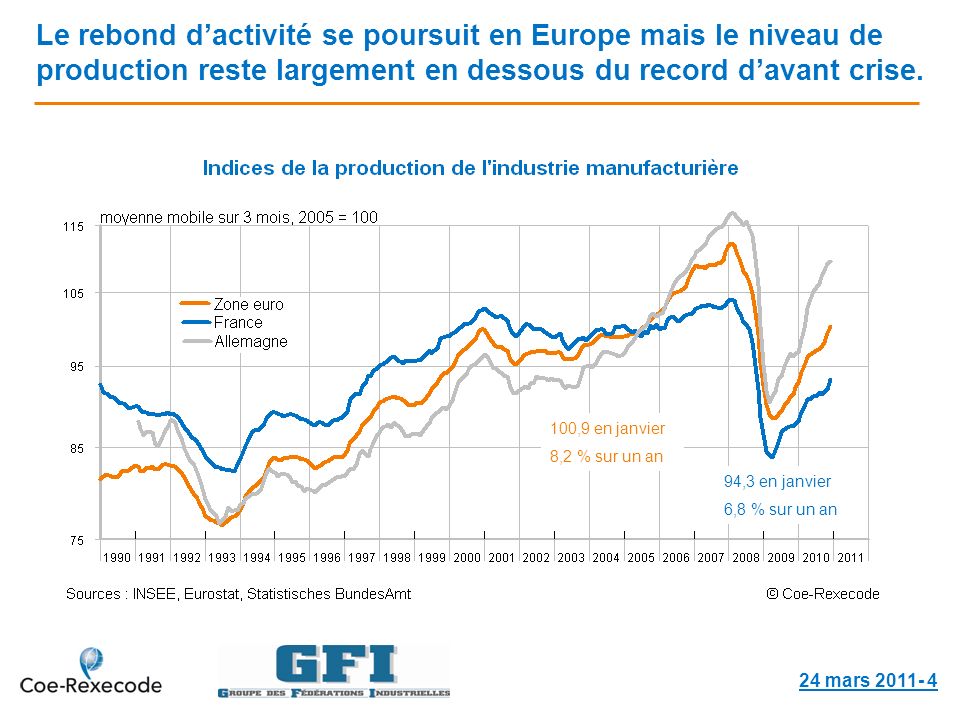 Le rebond dactivité se poursuit en Europe mais le niveau de production reste largement en dessous du record davant crise.