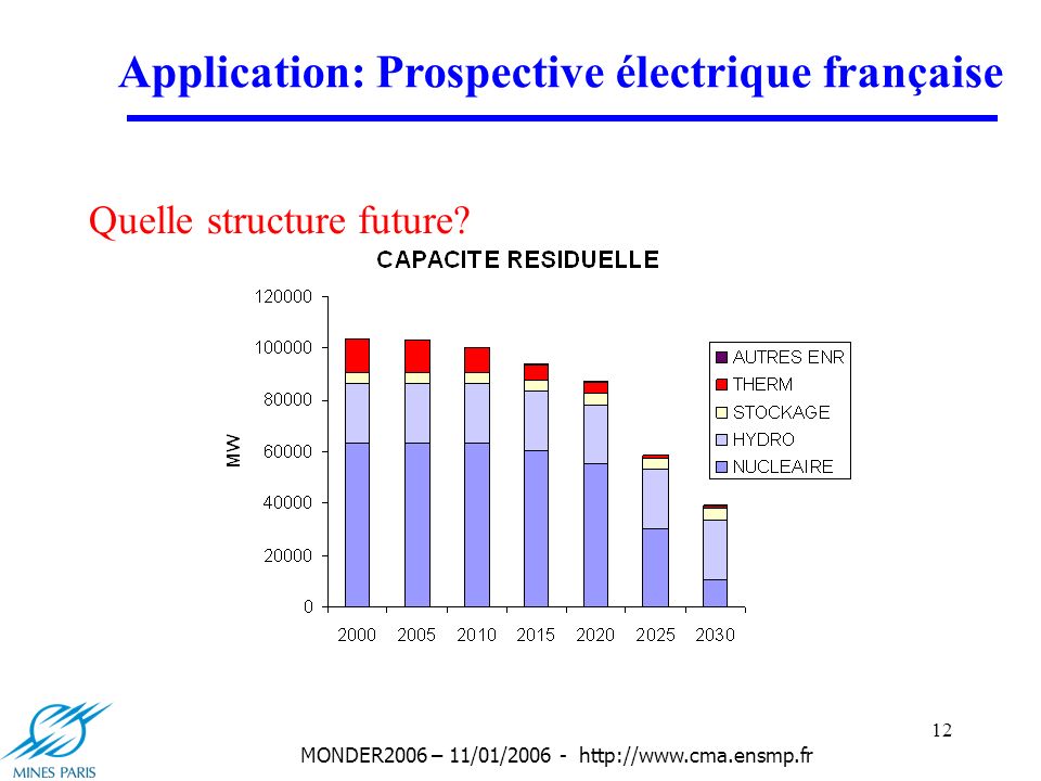 12 MONDER2006 – 11/01/ Application: Prospective électrique française Quelle structure future