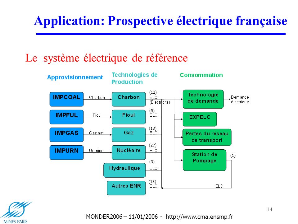 14 MONDER2006 – 11/01/ Le système électrique de référence Application: Prospective électrique française (5) (12) (13) (18) (3) (27) (1)