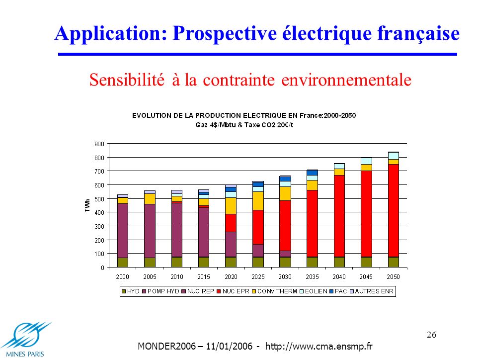 26 MONDER2006 – 11/01/ Application: Prospective électrique française Sensibilité à la contrainte environnementale