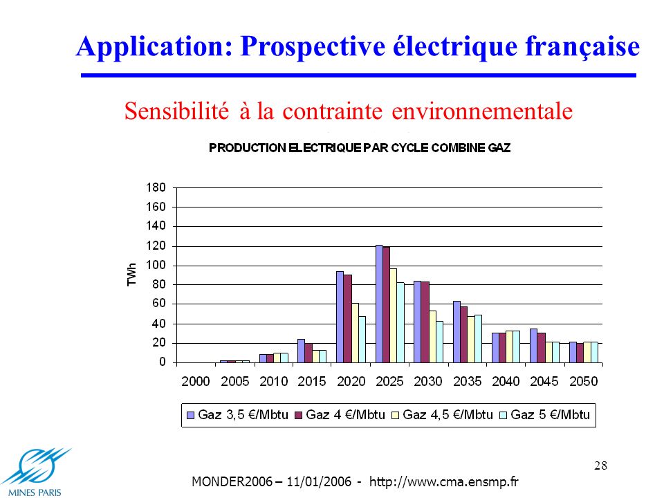 28 MONDER2006 – 11/01/ Application: Prospective électrique française Sensibilité à la contrainte environnementale Effet du prix du gaz