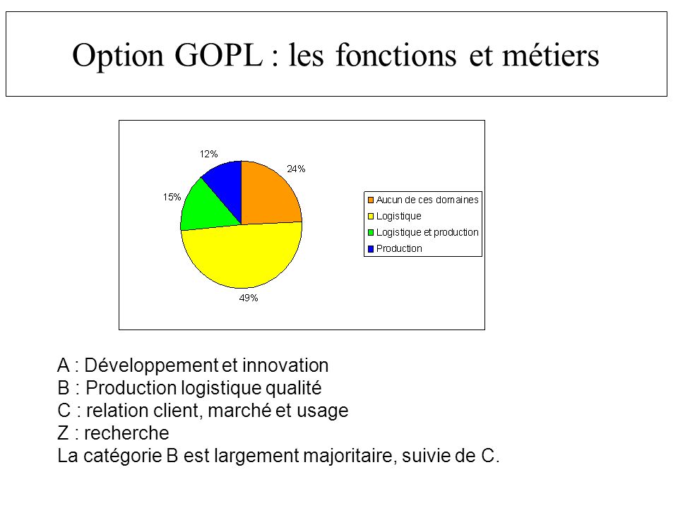Option GOPL : les fonctions et métiers A : Développement et innovation B : Production logistique qualité C : relation client, marché et usage Z : recherche La catégorie B est largement majoritaire, suivie de C.