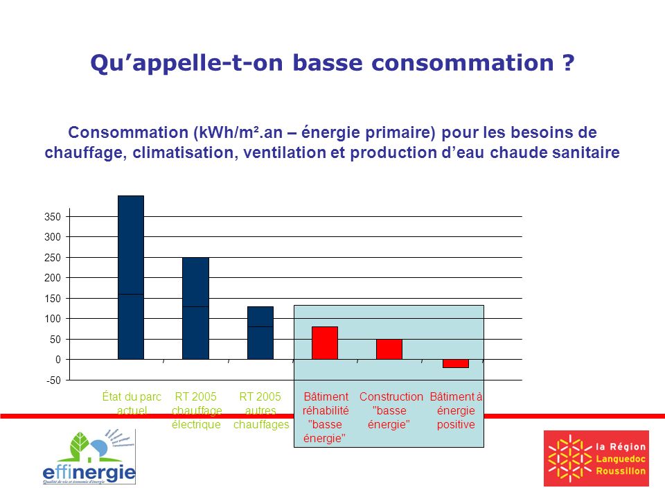 Quappelle-t-on basse consommation .