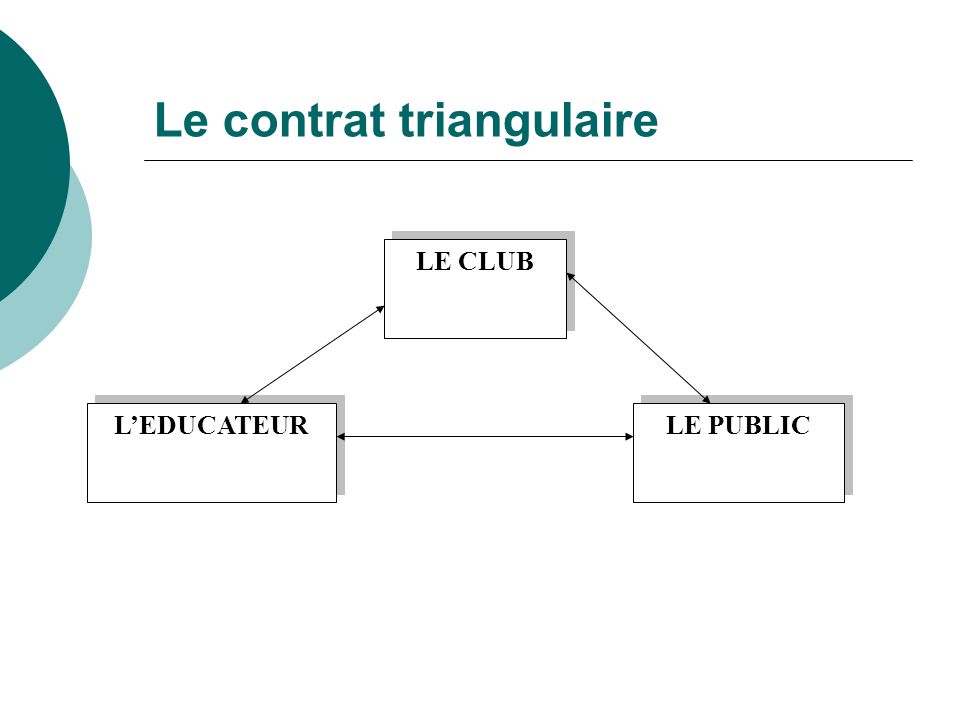 Le contrat triangulaire LE CLUB LE PUBLIC LEDUCATEUR