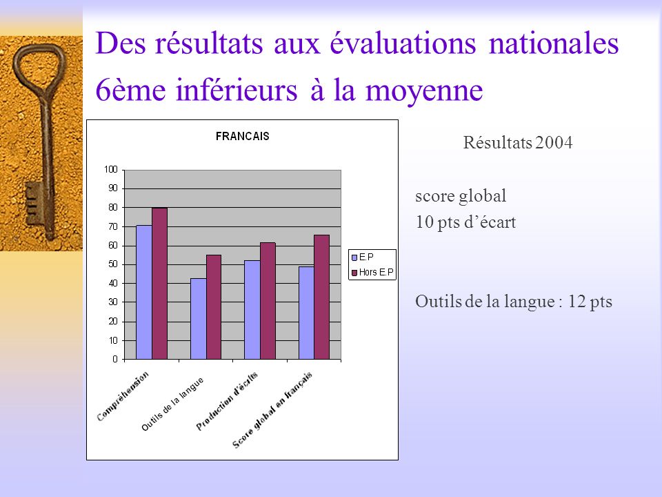 Des résultats aux évaluations nationales 6ème inférieurs à la moyenne Résultats 2004 score global 10 pts décart Outils de la langue : 12 pts