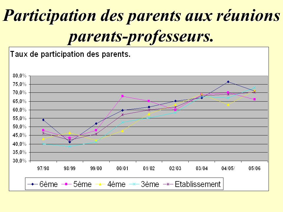 Participation des parents aux réunions parents-professeurs.