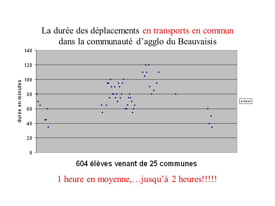 La durée des déplacements en transports en commun dans la communauté dagglo du Beauvaisis 1 heure en moyenne,…jusquà 2 heures!!!!!