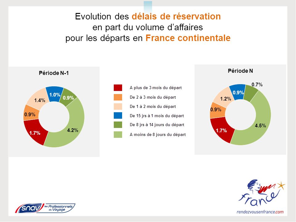Evolution des délais de réservation en part du volume daffaires pour les départs en France continentale