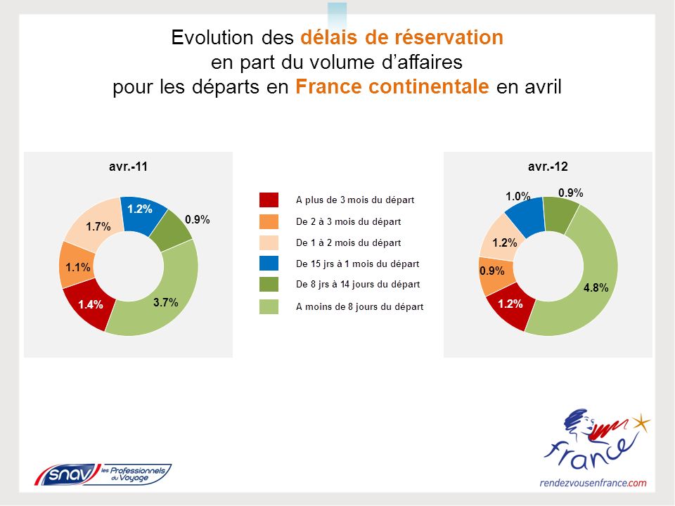Evolution des délais de réservation en part du volume daffaires pour les départs en France continentale en avril