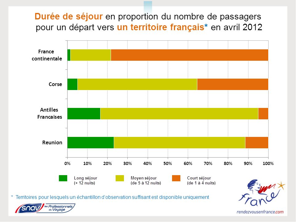 Durée de séjour en proportion du nombre de passagers pour un départ vers un territoire français* en avril 2012 * Territoires pour lesquels un échantillon dobservation suffisant est disponible uniquement
