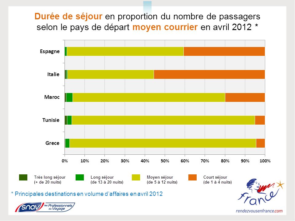 Durée de séjour en proportion du nombre de passagers selon le pays de départ moyen courrier en avril 2012 * * Principales destinations en volume daffaires en avril 2012