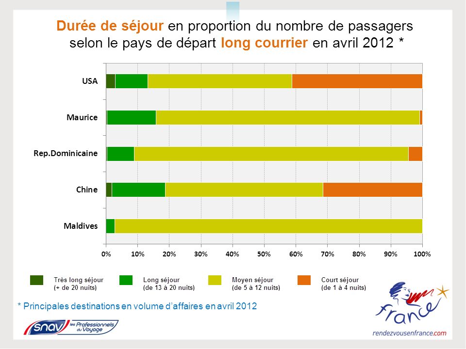 Durée de séjour en proportion du nombre de passagers selon le pays de départ long courrier en avril 2012 * * Principales destinations en volume daffaires en avril 2012
