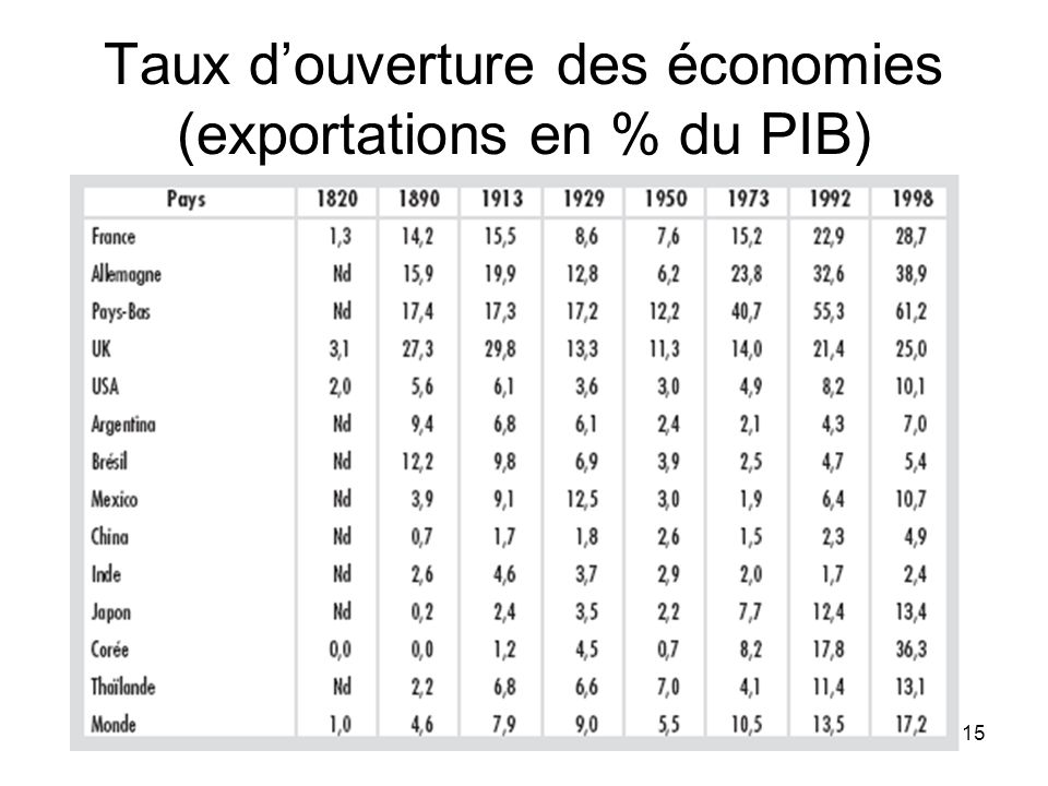 15 Taux douverture des économies (exportations en % du PIB)
