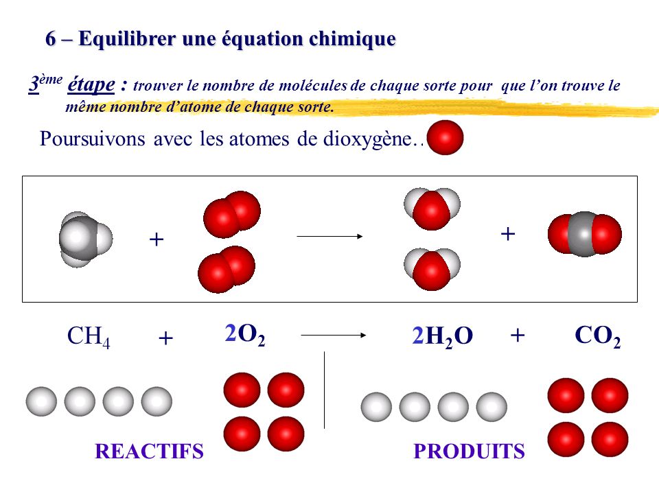 6 – Equilibrer une équation chimique 3 ème étape : trouver le nombre de molécules de chaque sorte pour que lon trouve le même nombre datome de chaque sorte.