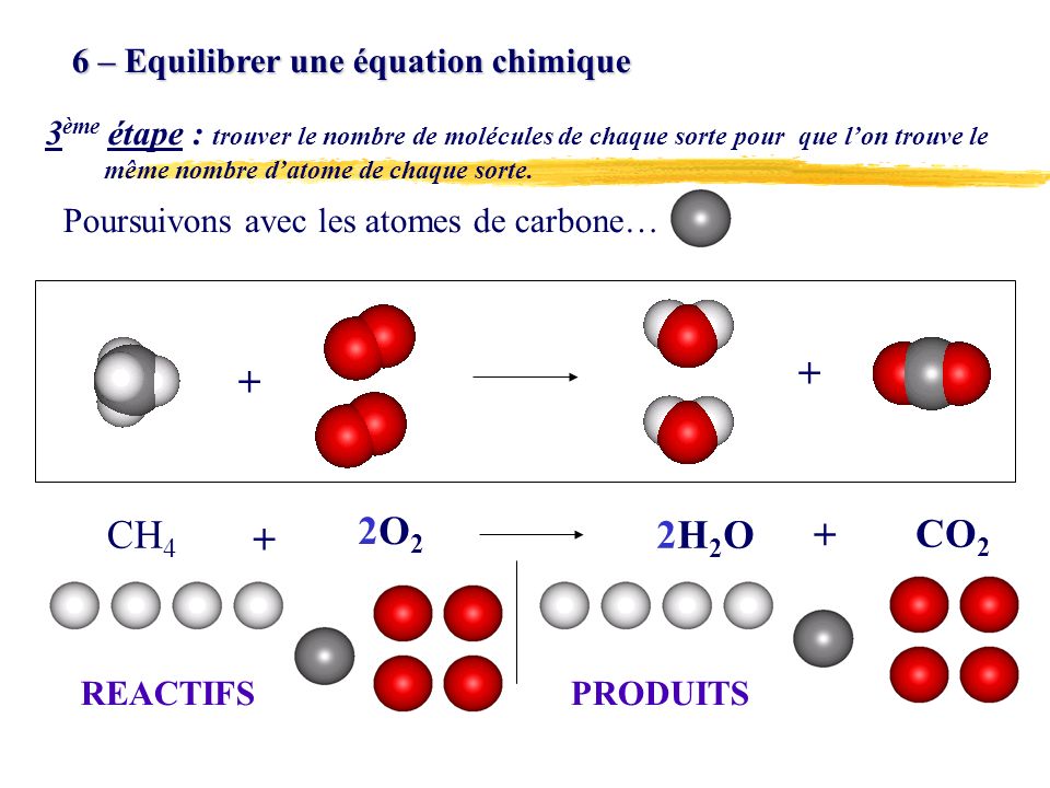 6 – Equilibrer une équation chimique 3 ème étape : trouver le nombre de molécules de chaque sorte pour que lon trouve le même nombre datome de chaque sorte.