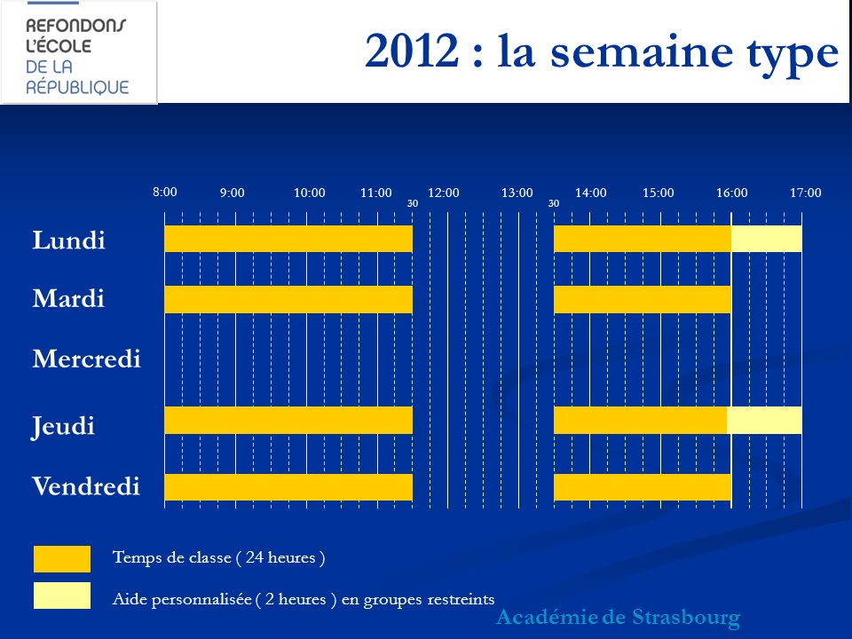 2012 : la semaine type Académie de Strasbourg 8:00 9:0010:0011:0012:0013:0015:0014:0017:0016:00 Lundi Mardi Mercredi Jeudi Vendredi Temps de classe ( 24 heures ) 30 Aide personnalisée ( 2 heures ) en groupes restreints