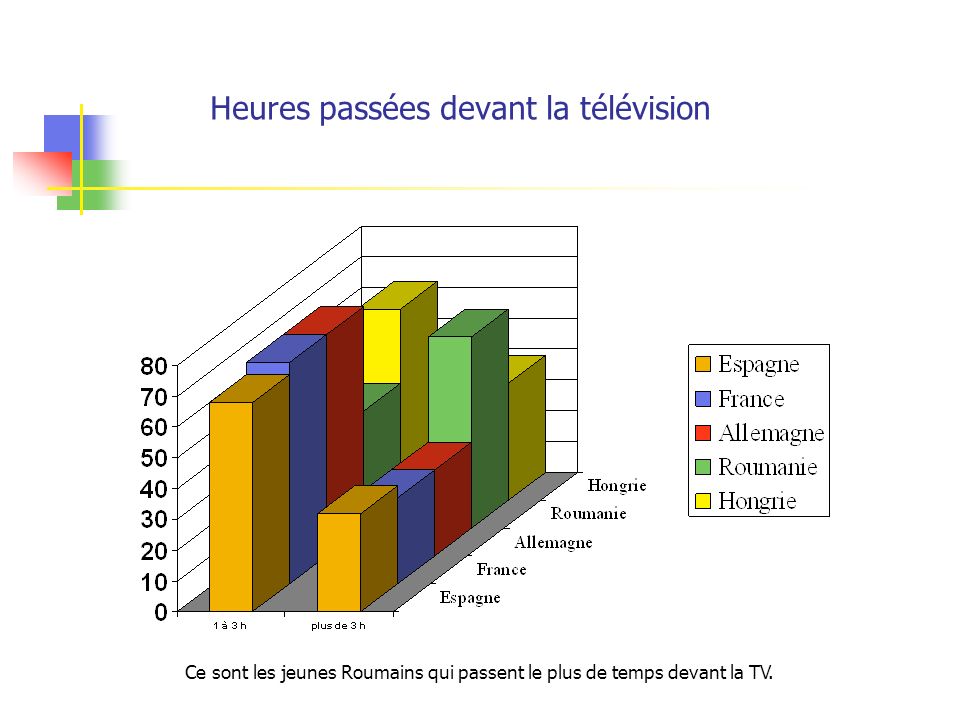 Heures passées devant la télévision Ce sont les jeunes Roumains qui passent le plus de temps devant la TV.