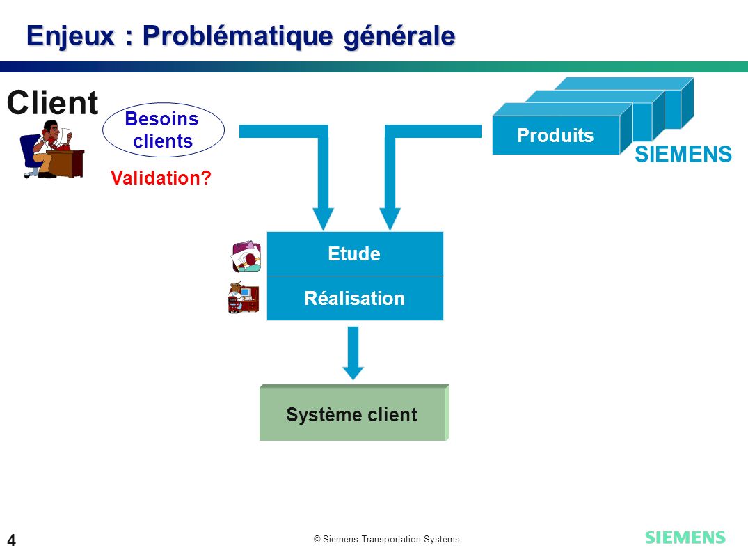 © Siemens Transportation Systems 3 Enjeux : Problématique générale Client Etude Réalisation Besoins clients Produits Système client Validation.
