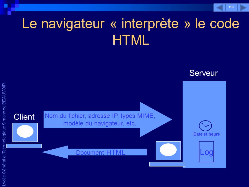 Lycée Général et Technologique Simone de BEAUVOIR Le navigateur « interprète » le code HTML Nom du fichier, adresse IP, types MIME, modèle du navigateur, etc.