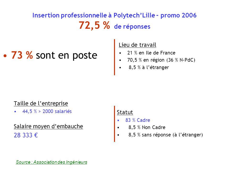 Insertion professionnelle à PolytechLille – promo ,5 % de réponses Lieu de travail 21 % en Ile de France 70,5 % en région (36 % N-PdC) 8,5 % à létranger Taille de lentreprise 44,5 % > 2000 salariés Salaire moyen dembauche % sont en poste Source : Association des Ingénieurs Statut 83 % Cadre 8,5 % Non Cadre 8,5 % sans réponse (à létranger)