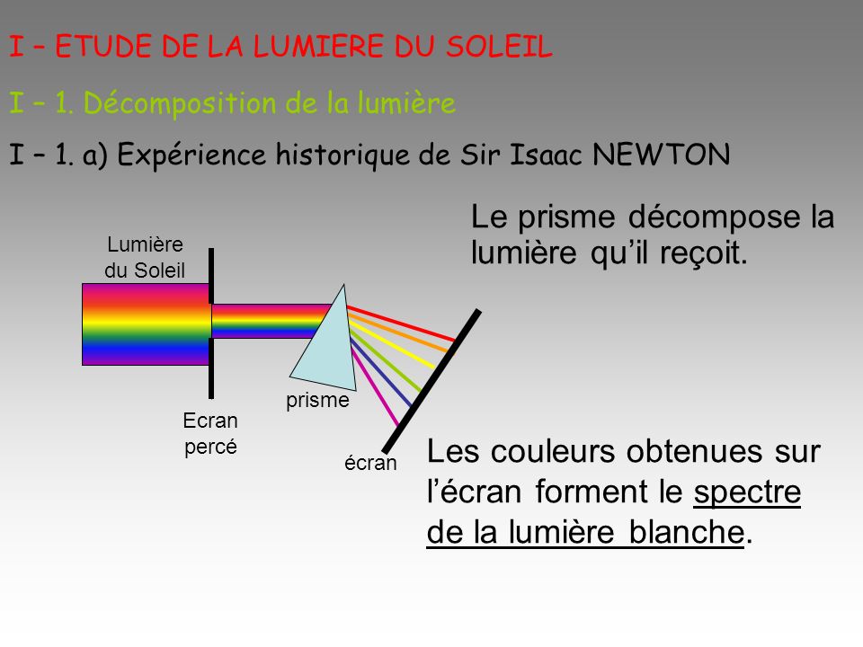 I – ETUDE DE LA LUMIERE DU SOLEIL Les couleurs obtenues sur lécran forment le spectre de la lumière blanche.