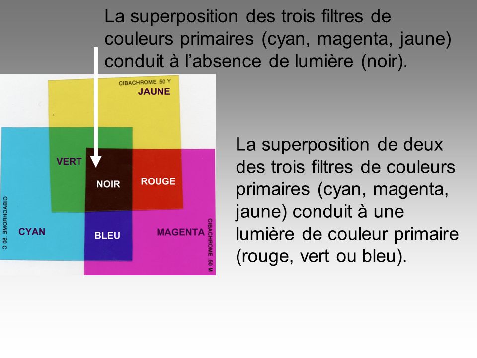 La superposition des trois filtres de couleurs primaires (cyan, magenta, jaune) conduit à labsence de lumière (noir).
