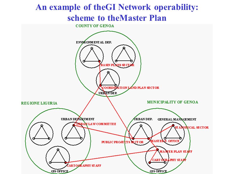 An example of theGI Network operability: scheme to theMaster Plan