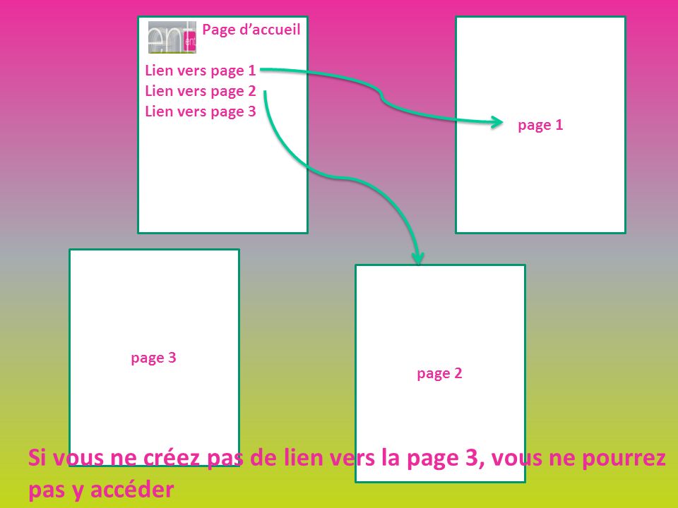 Page daccueil Lien vers page 1 Lien vers page 2 Lien vers page 3 page 3 page 2 page 1 Si vous ne créez pas de lien vers la page 3, vous ne pourrez pas y accéder
